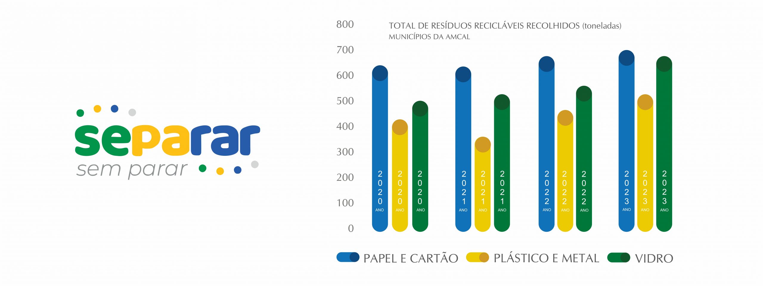 Infográfico programa de reciclagem "Separar sem Parar"