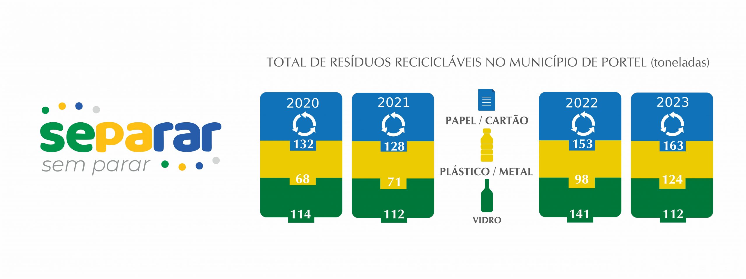 Infográfico programa de reciclagem "Separar sem Parar" no Município de Portel
